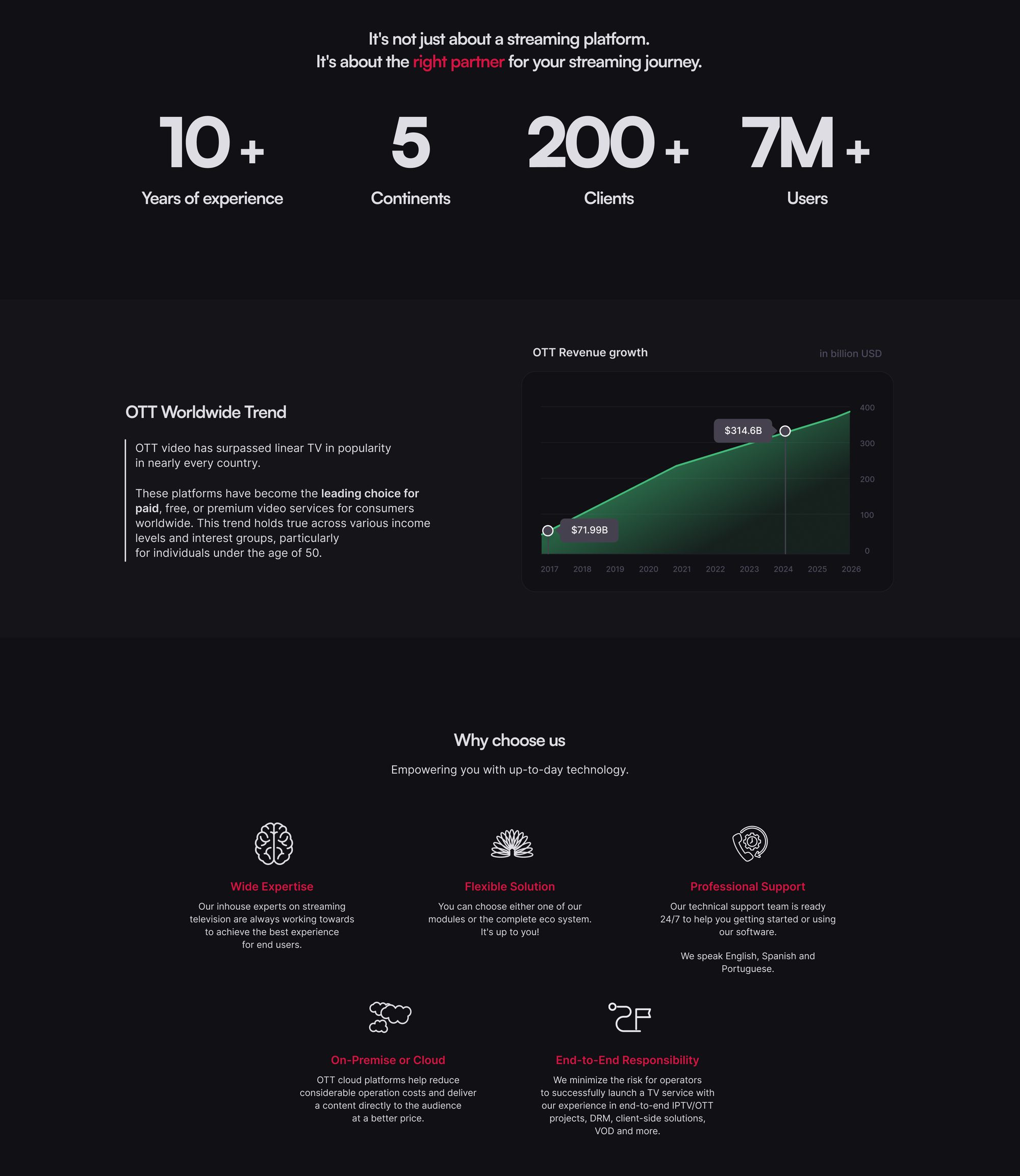 Homepage section with key numbers, OTT market trend chart and Why choose us